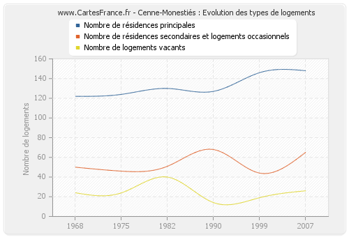 Cenne-Monestiés : Evolution des types de logements