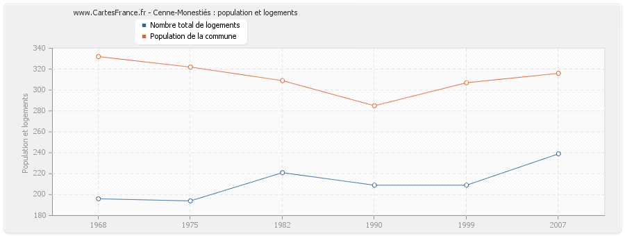 Cenne-Monestiés : population et logements