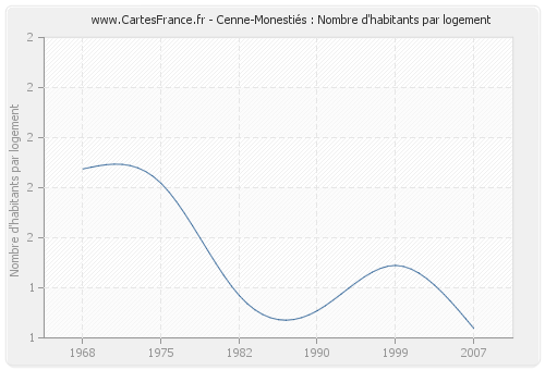 Cenne-Monestiés : Nombre d'habitants par logement