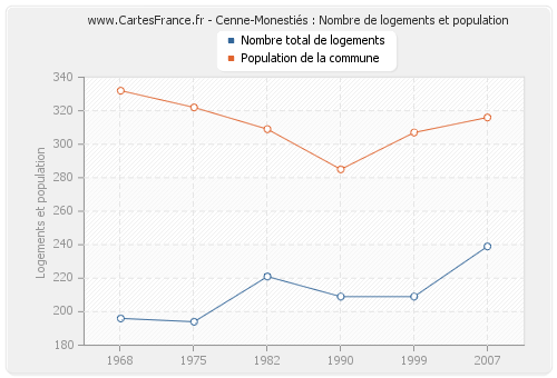 Cenne-Monestiés : Nombre de logements et population