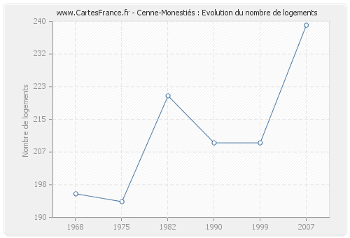 Cenne-Monestiés : Evolution du nombre de logements