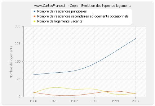 Cépie : Evolution des types de logements