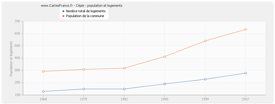 Cépie : population et logements