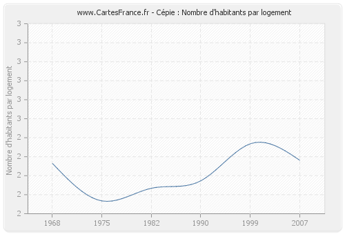 Cépie : Nombre d'habitants par logement