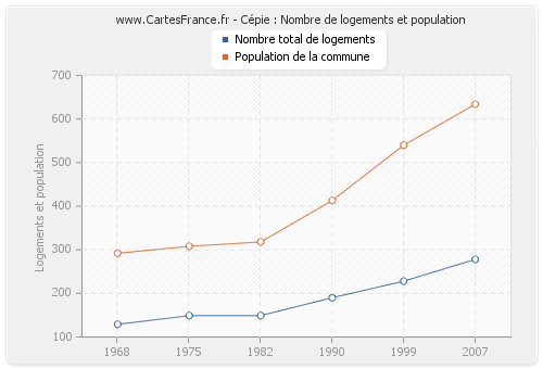 Cépie : Nombre de logements et population