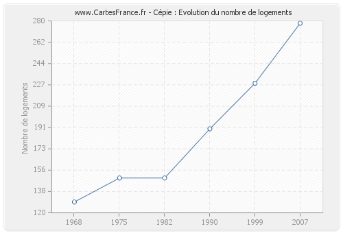 Cépie : Evolution du nombre de logements