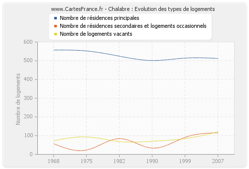 Chalabre : Evolution des types de logements