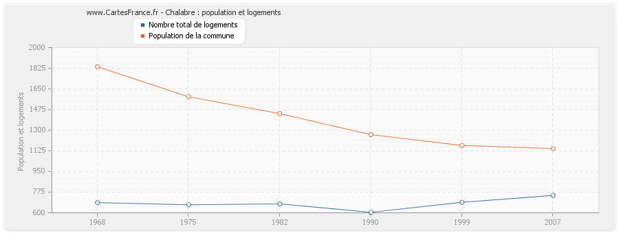 Chalabre : population et logements