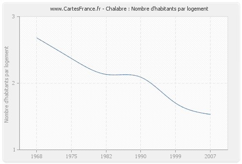 Chalabre : Nombre d'habitants par logement