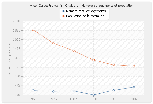 Chalabre : Nombre de logements et population