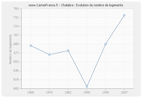 Chalabre : Evolution du nombre de logements