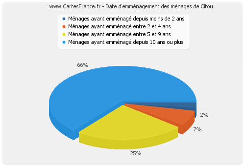 Date d'emménagement des ménages de Citou