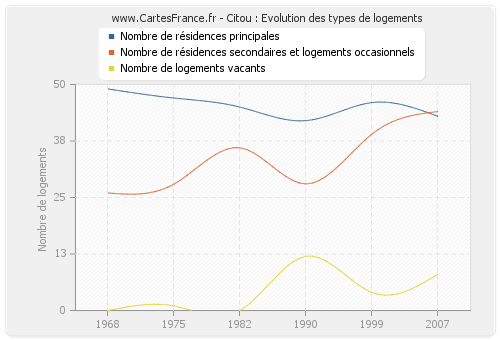 Citou : Evolution des types de logements