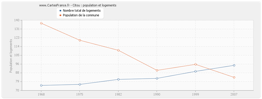 Citou : population et logements