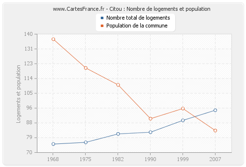 Citou : Nombre de logements et population