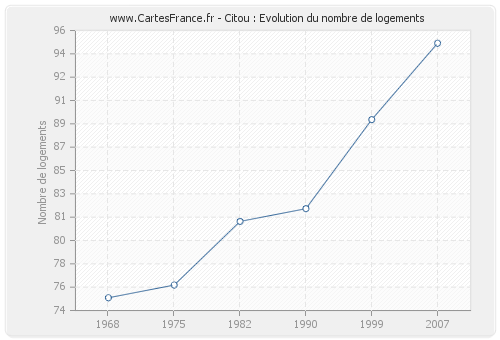 Citou : Evolution du nombre de logements