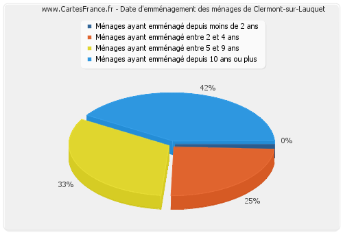 Date d'emménagement des ménages de Clermont-sur-Lauquet