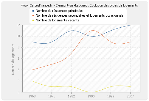 Clermont-sur-Lauquet : Evolution des types de logements