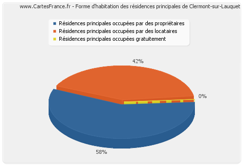 Forme d'habitation des résidences principales de Clermont-sur-Lauquet