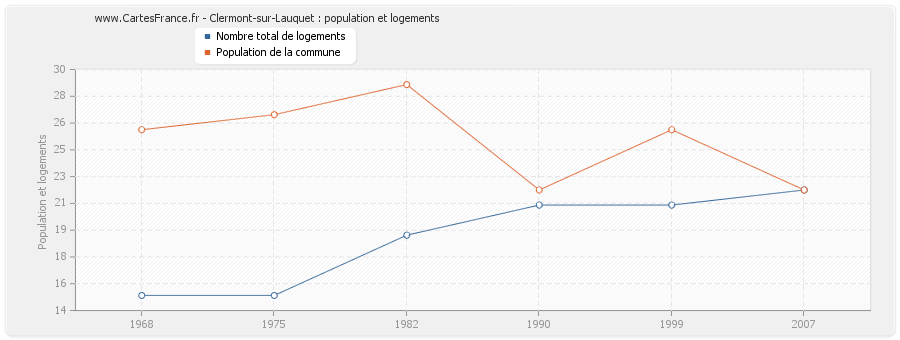Clermont-sur-Lauquet : population et logements