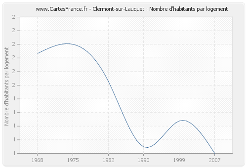 Clermont-sur-Lauquet : Nombre d'habitants par logement