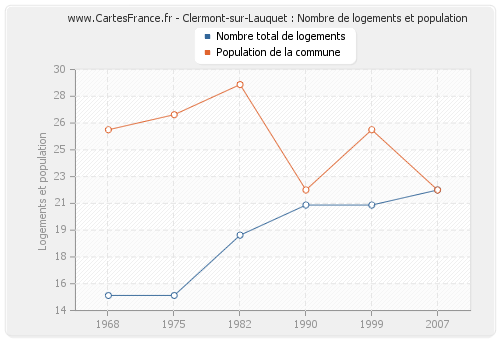 Clermont-sur-Lauquet : Nombre de logements et population