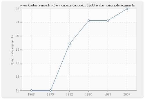Clermont-sur-Lauquet : Evolution du nombre de logements