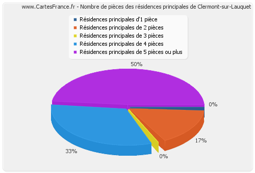 Nombre de pièces des résidences principales de Clermont-sur-Lauquet