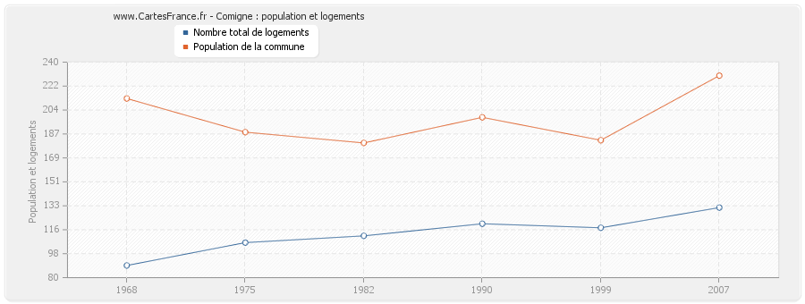 Comigne : population et logements