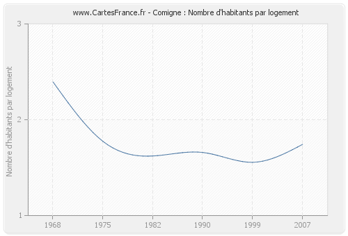 Comigne : Nombre d'habitants par logement