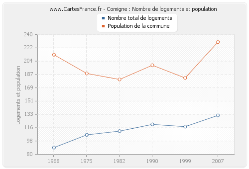 Comigne : Nombre de logements et population