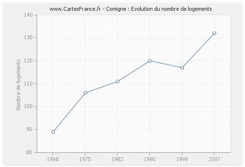 Comigne : Evolution du nombre de logements