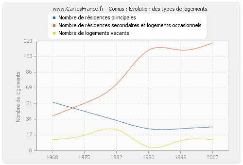 Comus : Evolution des types de logements