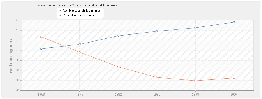 Comus : population et logements