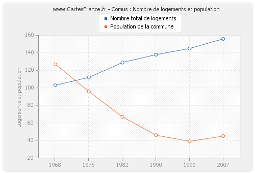 Comus : Nombre de logements et population