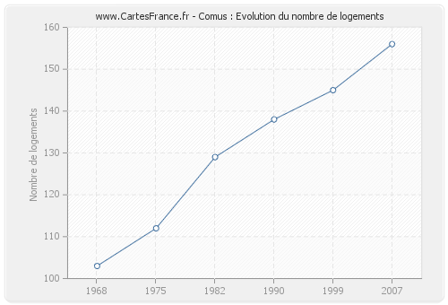 Comus : Evolution du nombre de logements