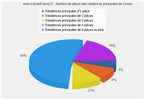 Nombre de pièces des résidences principales de Comus