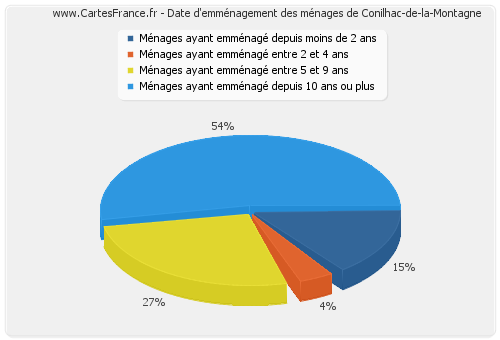 Date d'emménagement des ménages de Conilhac-de-la-Montagne