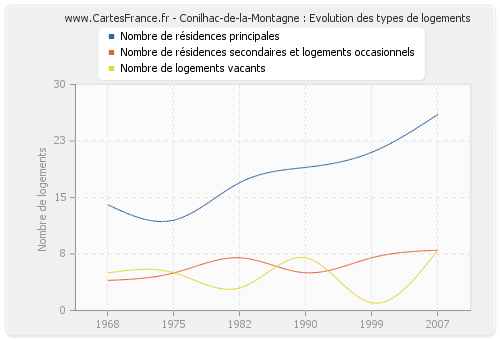 Conilhac-de-la-Montagne : Evolution des types de logements