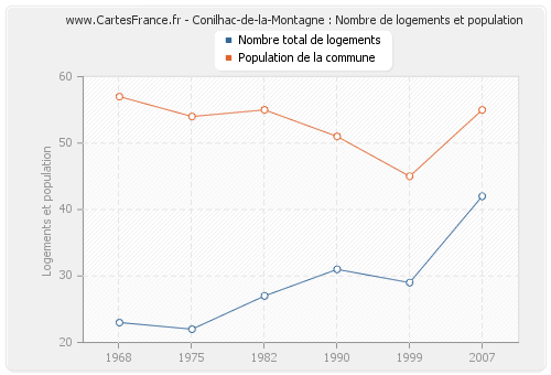 Conilhac-de-la-Montagne : Nombre de logements et population