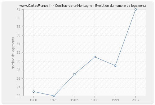 Conilhac-de-la-Montagne : Evolution du nombre de logements