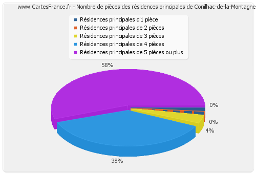 Nombre de pièces des résidences principales de Conilhac-de-la-Montagne