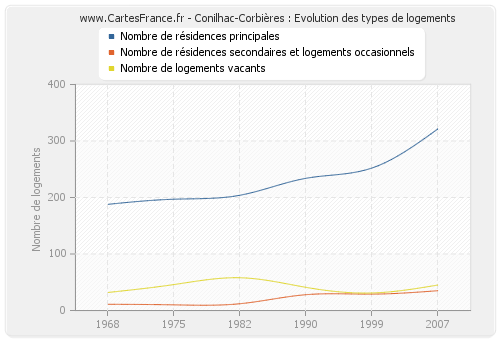 Conilhac-Corbières : Evolution des types de logements