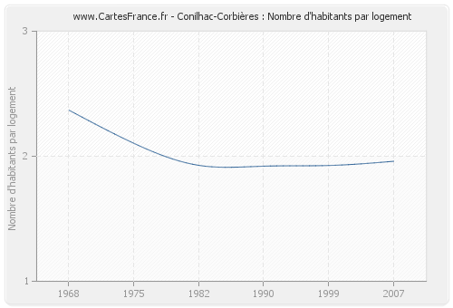 Conilhac-Corbières : Nombre d'habitants par logement