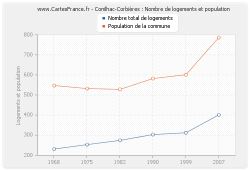 Conilhac-Corbières : Nombre de logements et population