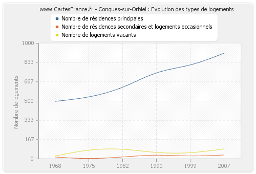 Conques-sur-Orbiel : Evolution des types de logements