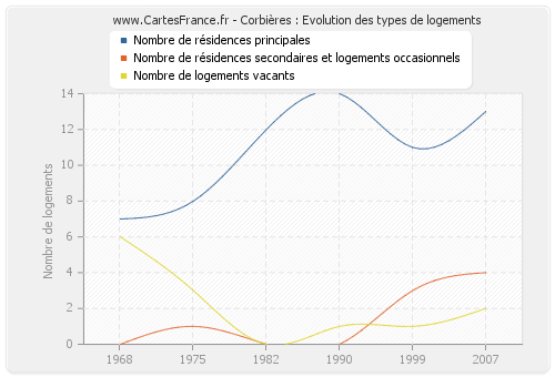 Corbières : Evolution des types de logements