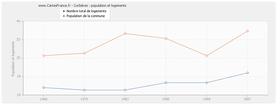 Corbières : population et logements