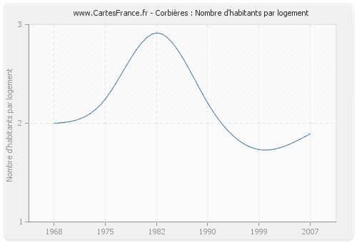 Corbières : Nombre d'habitants par logement