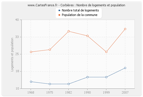 Corbières : Nombre de logements et population